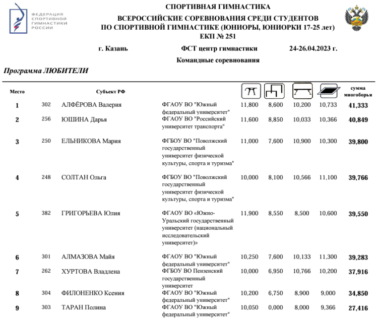 Спортивная гимнастика - фестиваль 2024 - студенты Сириус - любители - юниорки многоборье