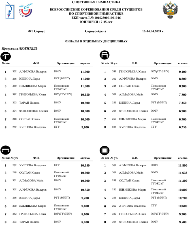 Спортивная гимнастика - фестиваль 2024 - студенты Сириус - любители - юниорки отдельные виды