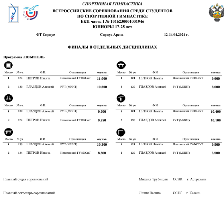 Спортивная гимнастика - фестиваль 2024 - студенты Сириус - любители - юниоры отдельные виды