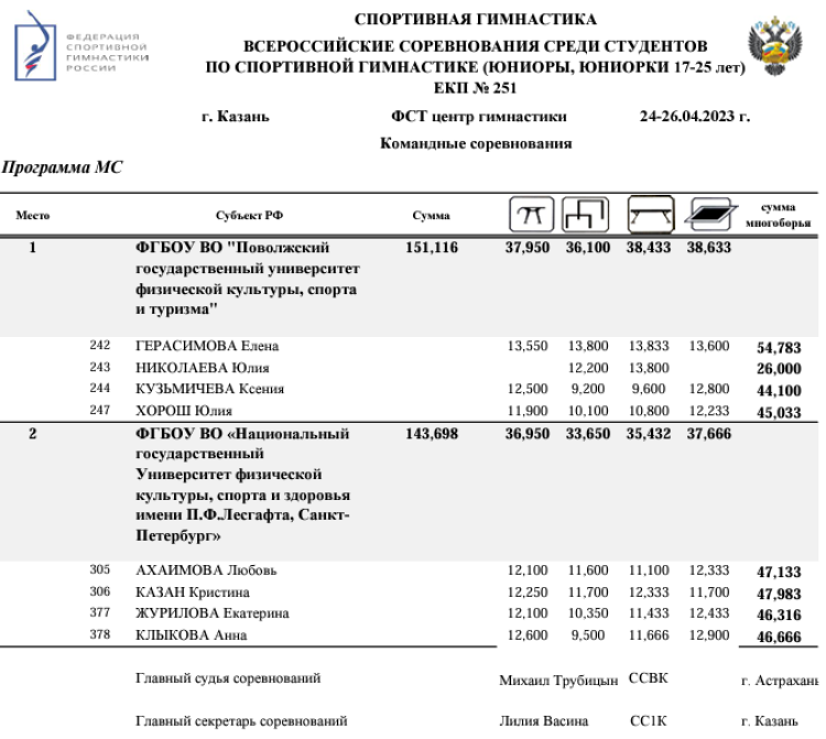 Спортивная гимнастика - фестиваль 2024 - студенты Сириус - мс - юниорки командные