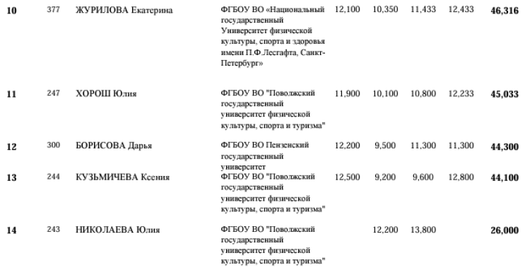 Спортивная гимнастика - фестиваль 2024 - студенты Сириус - мс - юниорки многоборье2