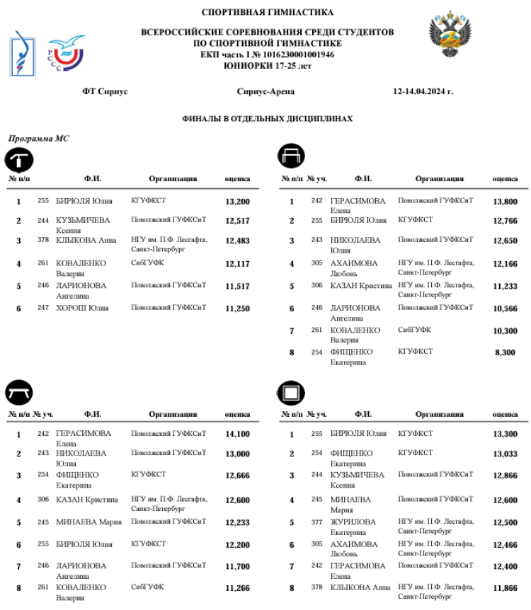 Спортивная гимнастика - фестиваль 2024 - студенты Сириус - мс - юниорки отдельные виды