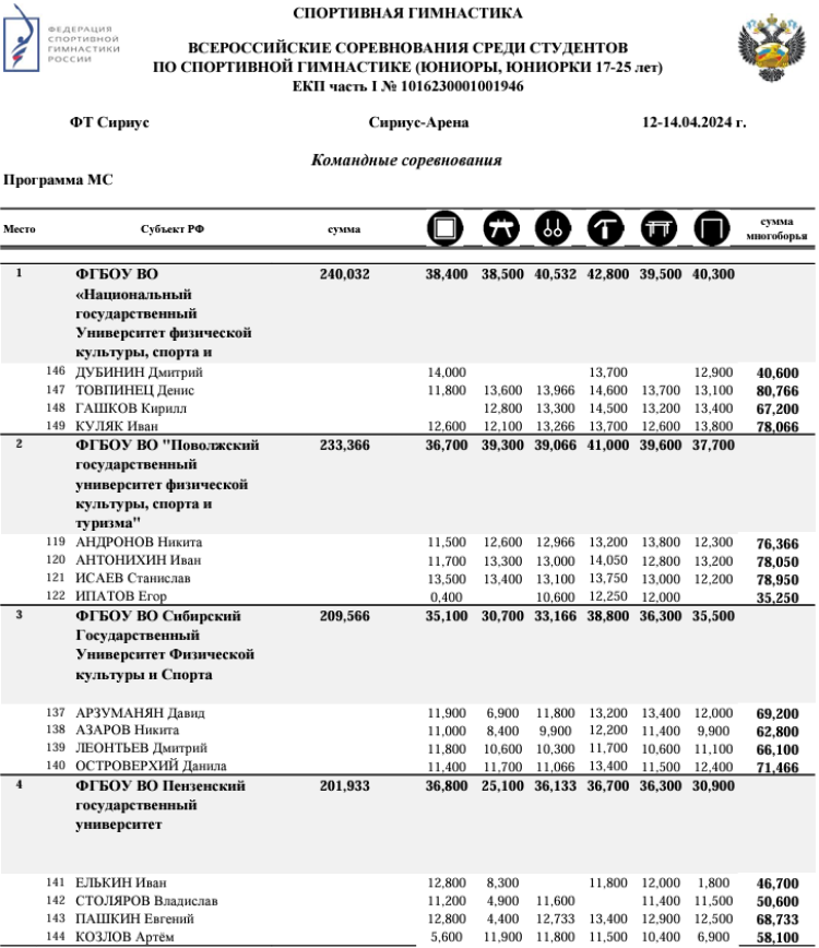 Спортивная гимнастика - фестиваль 2024 - студенты Сириус - мс - юниоры командные1