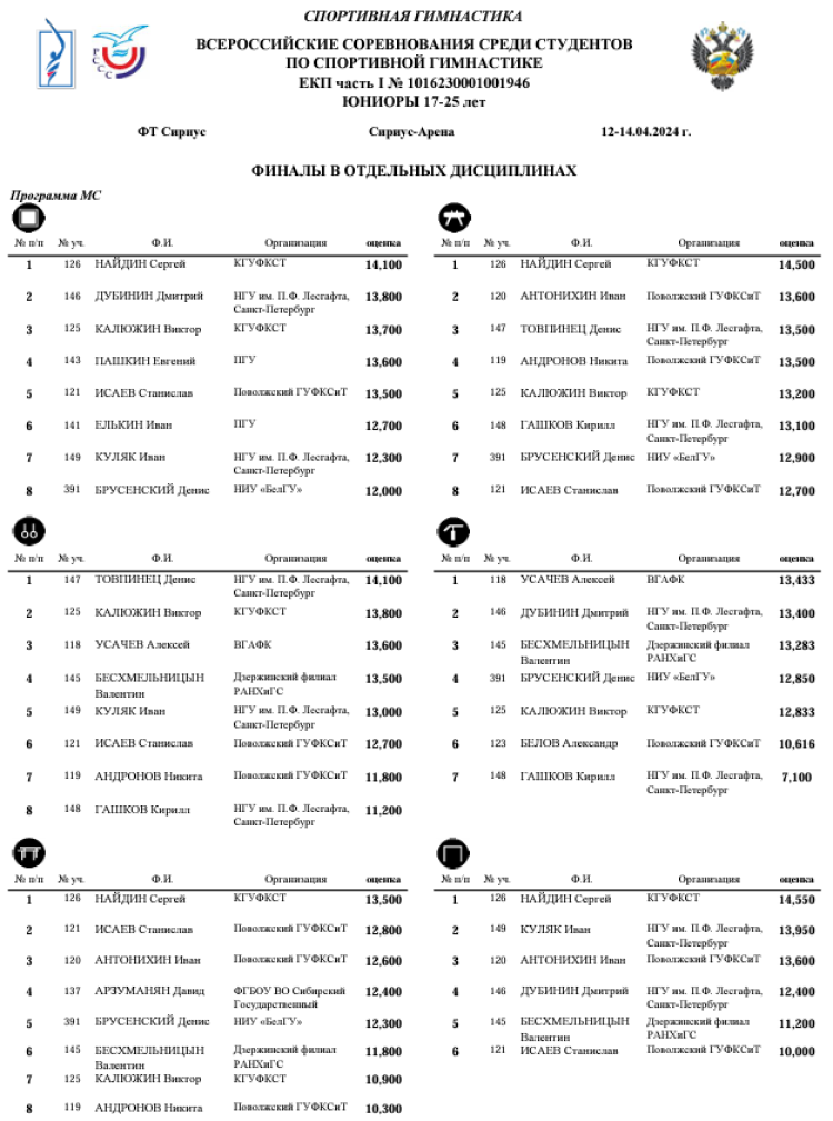 Спортивная гимнастика - фестиваль 2024 - студенты Сириус - мс - юниоры отдельные виды