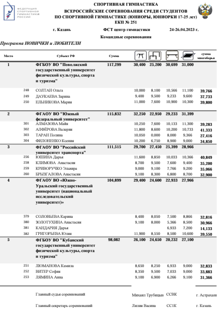 Спортивная гимнастика - фестиваль 2024 - студенты Сириус - новички любители - юниорки командные