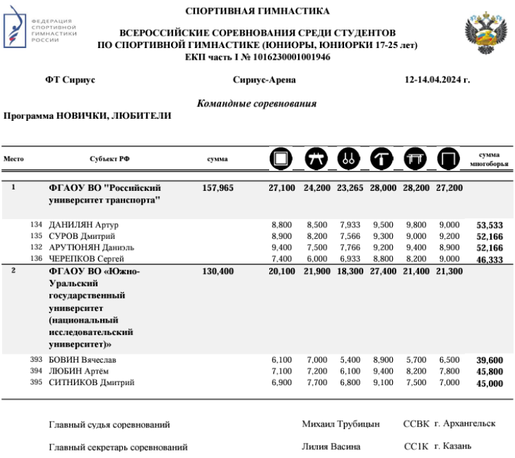 Спортивная гимнастика - фестиваль 2024 - студенты Сириус - новички любители - юниоры командные