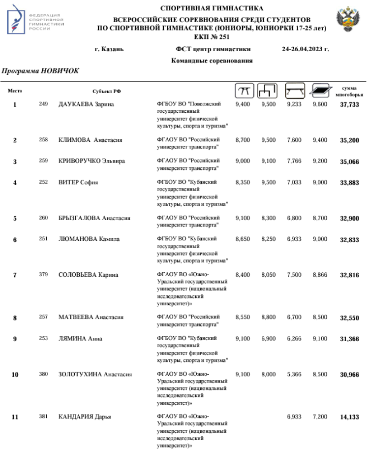 Спортивная гимнастика - фестиваль 2024 - студенты Сириус - новички - юниорки многоборье