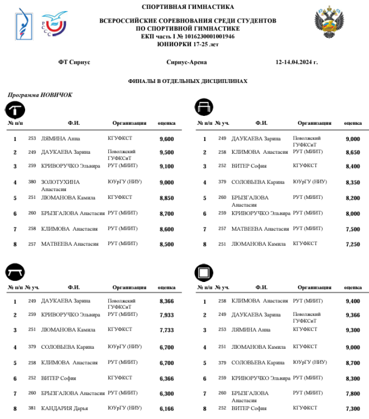 Спортивная гимнастика - фестиваль 2024 - студенты Сириус - новички - юниорки отдельные виды