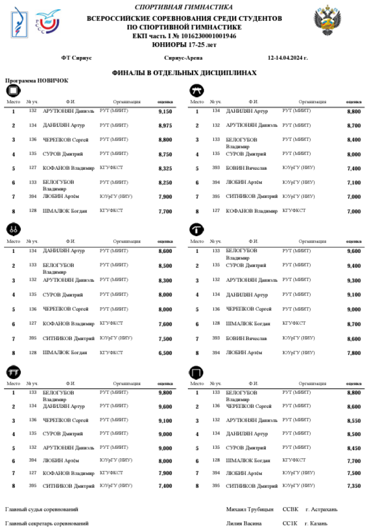 Спортивная гимнастика - фестиваль 2024 - студенты Сириус - новички - юниоры отдельные виды