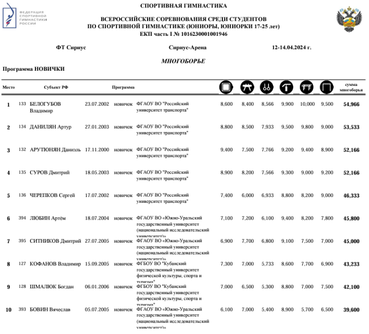 Спортивная гимнастика - фестиваль 2024 - студенты Сириус - новички - юниоры многоборье