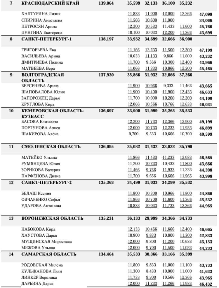 Спортивная гимнастика - Казань командное - юниорки 13-15 лет девушки 11-12 лет - девушки финал итог2