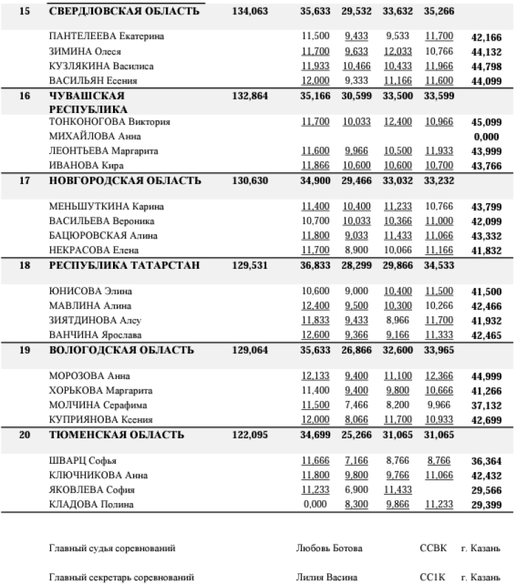 Спортивная гимнастика - Казань командное - юниорки 13-15 лет девушки 11-12 лет - девушки финал итог3