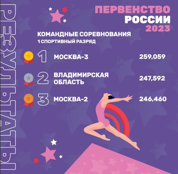 Спортивная гимнастика - Казань командное - юниорки 13-15 лет девушки 11-12 лет - девушки итог афишный