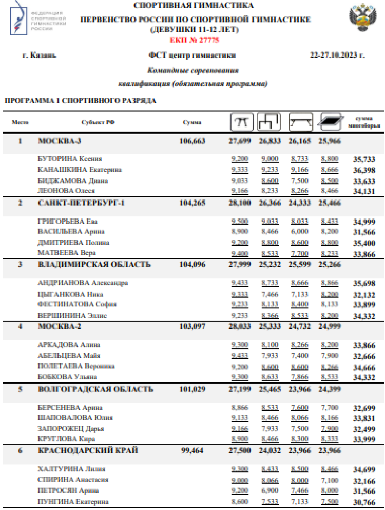 Спортивная гимнастика - Казань командное - юниорки 13-15 лет девушки 11-12 лет - девушки квалификация1