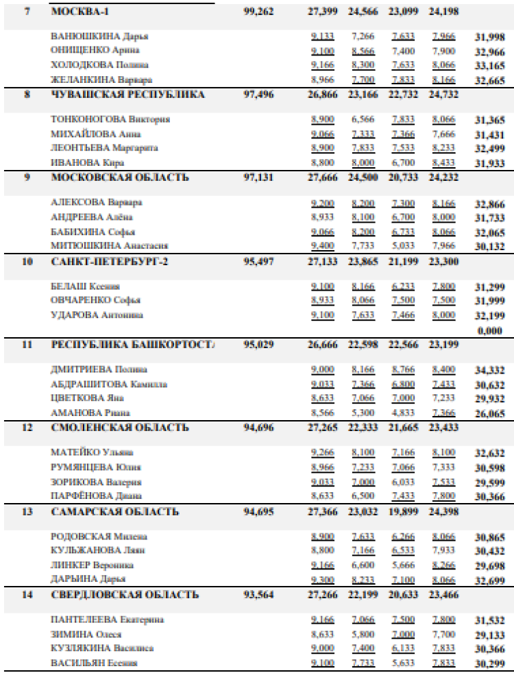 Спортивная гимнастика - Казань командное - юниорки 13-15 лет девушки 11-12 лет - девушки квалификация2