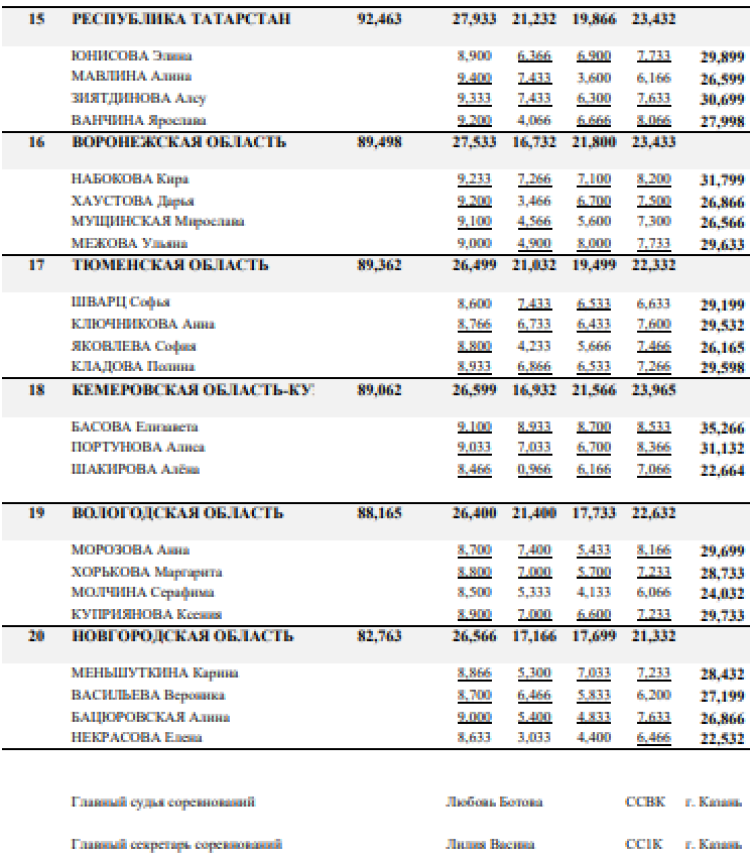 Спортивная гимнастика - Казань командное - юниорки 13-15 лет девушки 11-12 лет - девушки квалификация3