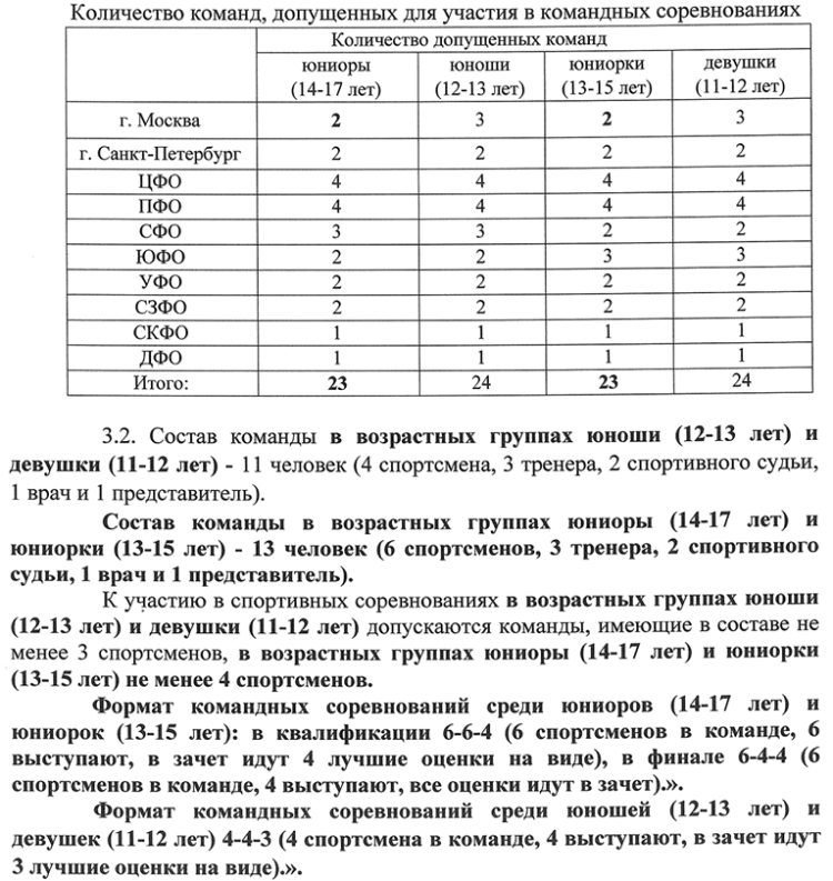 Спортивная гимнастика - Казань командное - юниорки 13-15 лет девушки 11-12 лет - количество допущенных команд