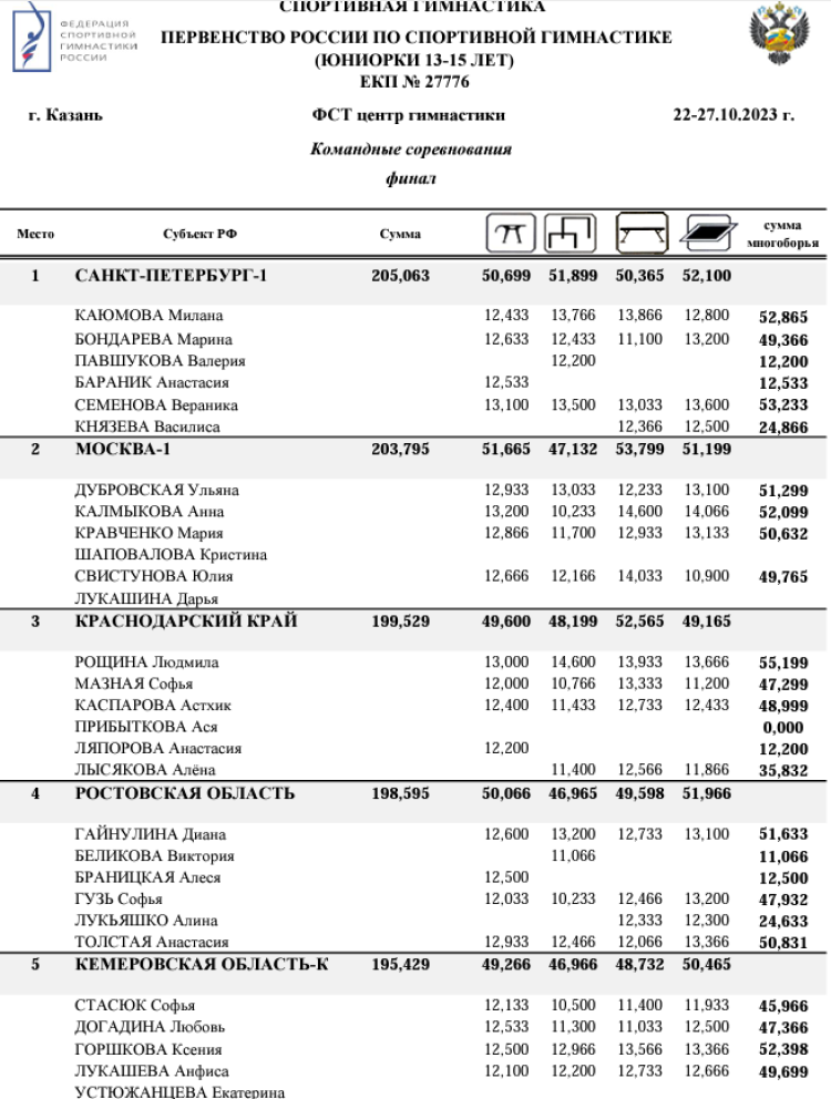 Спортивная гимнастика - Казань командное - юниорки 13-15 лет девушки 11-12 лет - юниорки итог1