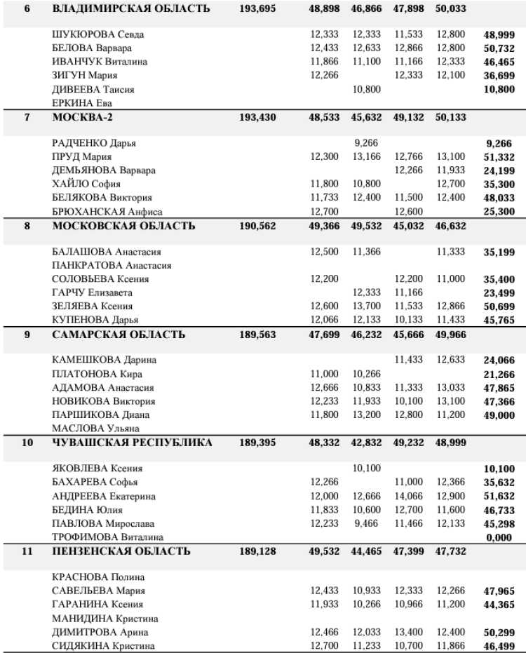 Спортивная гимнастика - Казань командное - юниорки 13-15 лет девушки 11-12 лет - юниорки итог2