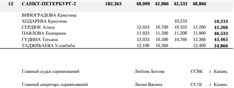 Спортивная гимнастика - Казань командное - юниорки 13-15 лет девушки 11-12 лет - юниорки итог3