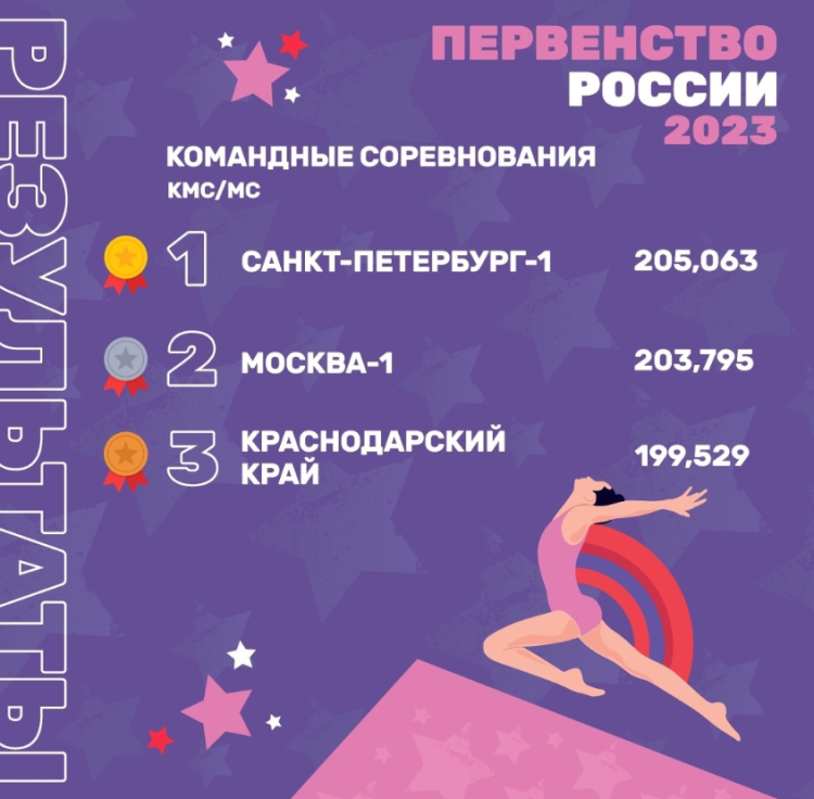 Спортивная гимнастика - Казань командное - юниорки 13-15 лет девушки 11-12 лет - юниорки итог афишный