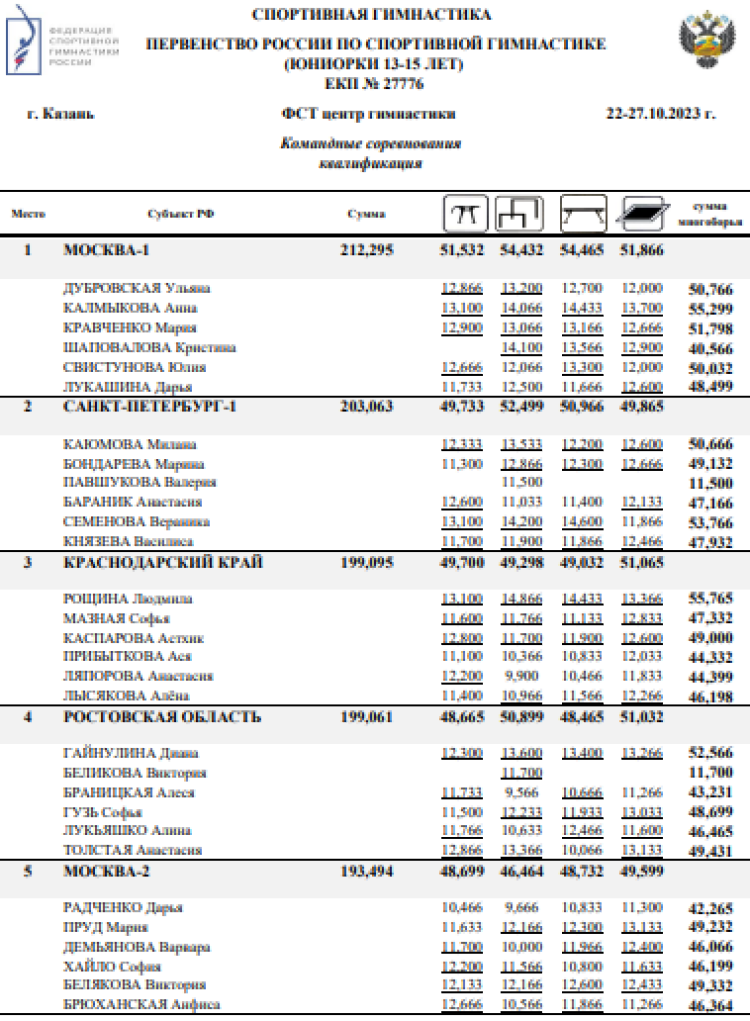 Спортивная гимнастика - Казань командное - юниорки 13-15 лет девушки 11-12 лет - юниорки квалификация1
