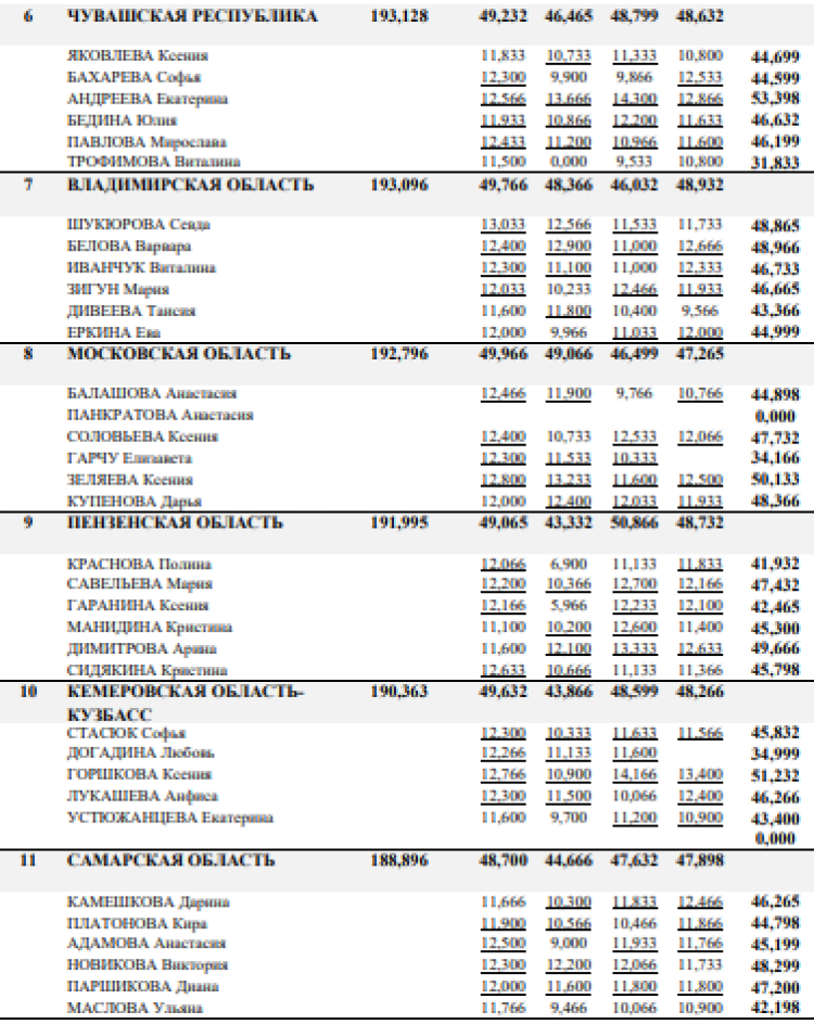 Спортивная гимнастика - Казань командное - юниорки 13-15 лет девушки 11-12 лет - юниорки квалификация2