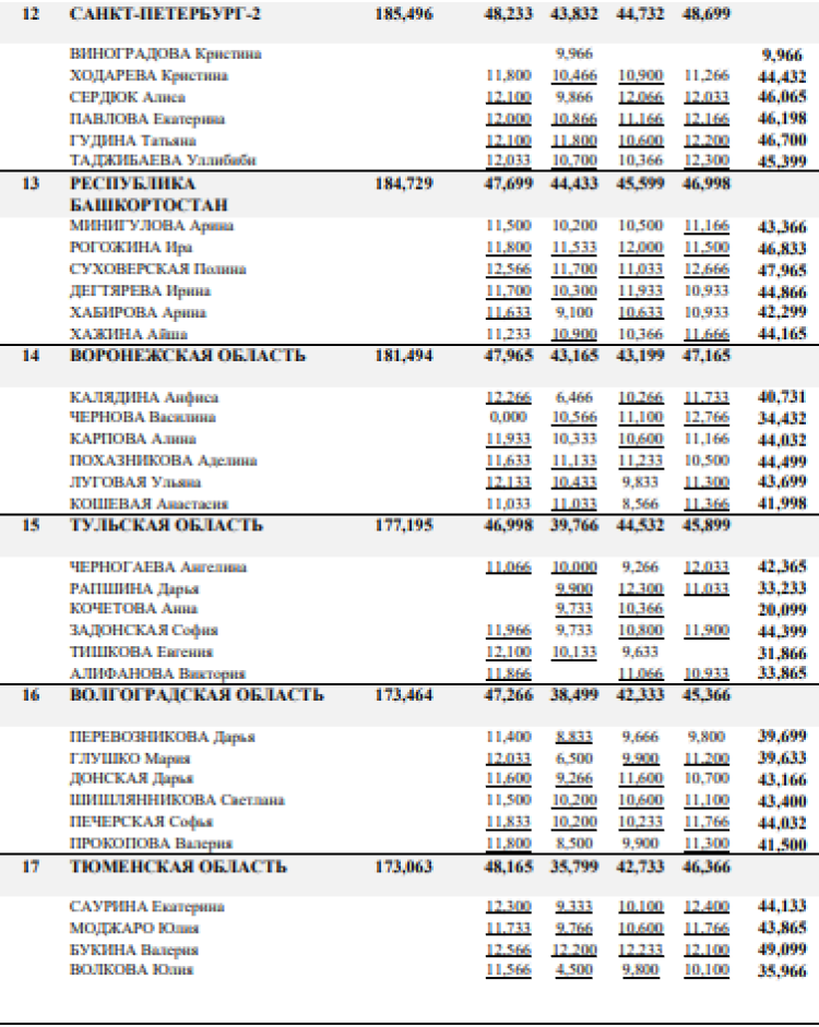 Спортивная гимнастика - Казань командное - юниорки 13-15 лет девушки 11-12 лет - юниорки квалификация3