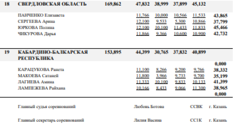 Спортивная гимнастика - Казань командное - юниорки 13-15 лет девушки 11-12 лет - юниорки квалификация4