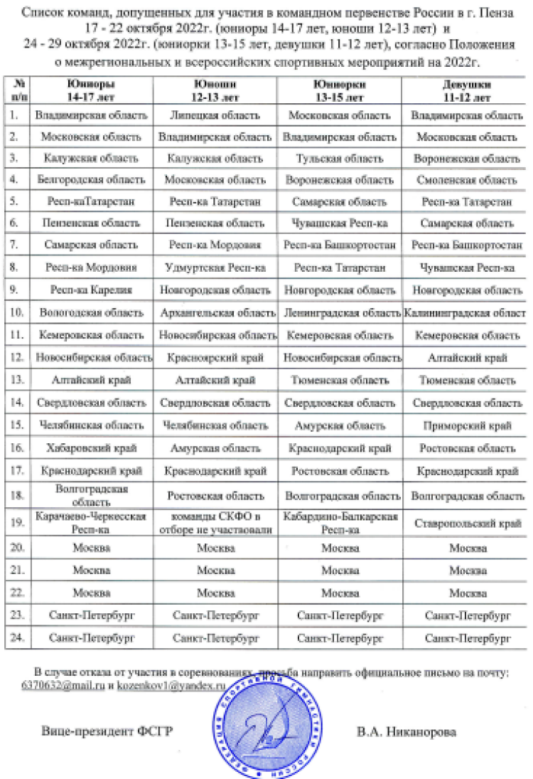 Спортивная гимнастика - Пенза командное - девушки 11-12 юниорки 13-15 - список команд