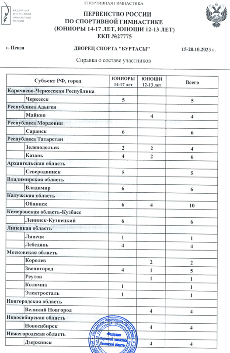 Спортивная гимнастика - Пенза командное - юниоры 14-17 лет юноши 12-13 лет - состав участников1