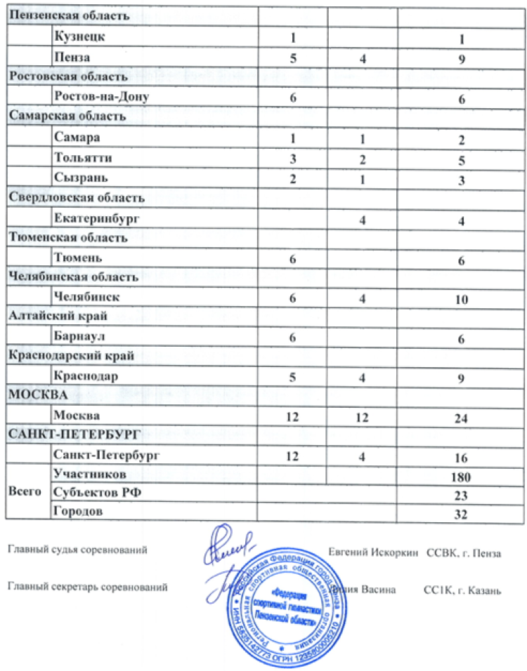 Спортивная гимнастика - Пенза командное - юниоры 14-17 лет юноши 12-13 лет - состав участников2