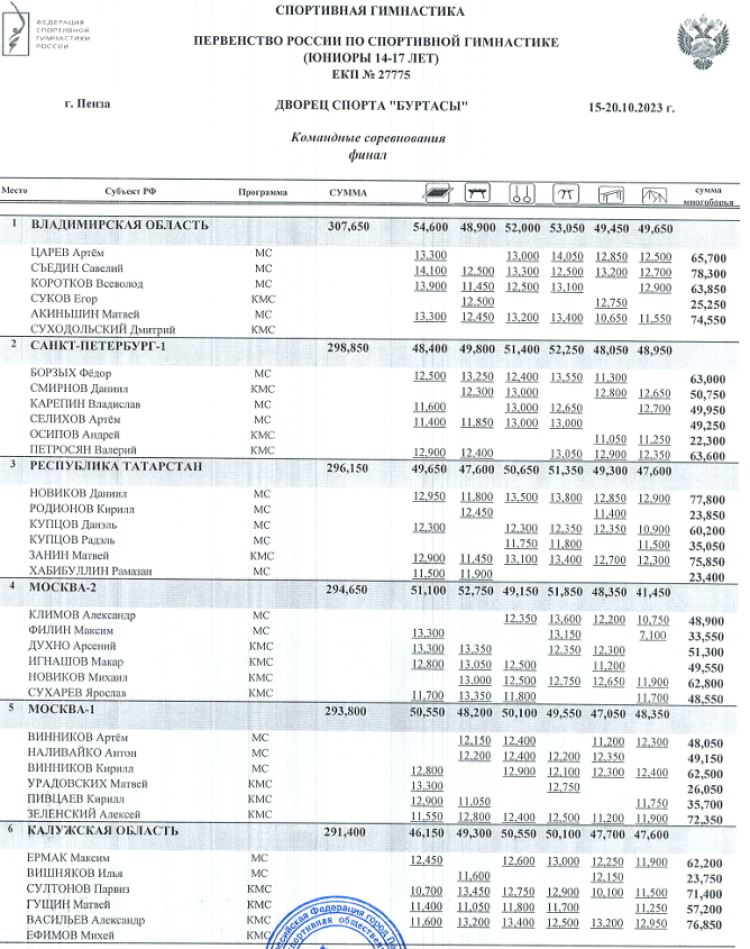 Спортивная гимнастика - Пенза командное - юниоры 14-17 лет юноши 12-13 лет - юниоры финал1