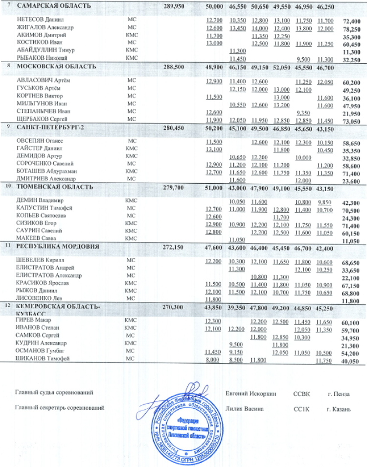 Спортивная гимнастика - Пенза командное - юниоры 14-17 лет юноши 12-13 лет - юниоры финал2
