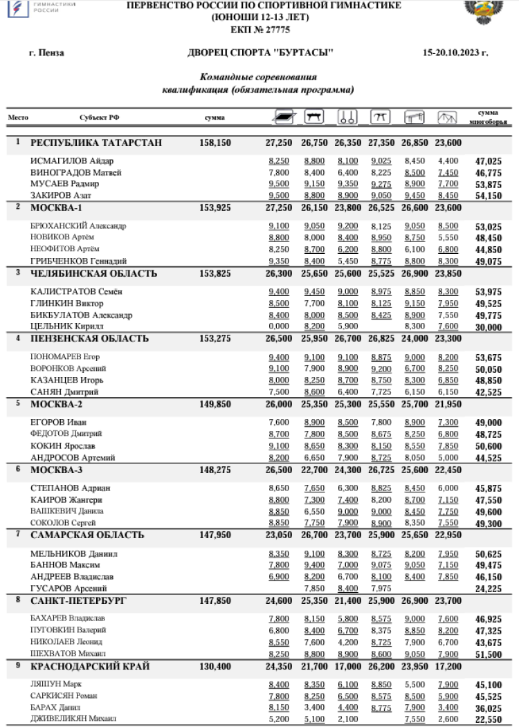 Спортивная гимнастика - Пенза командное - юниоры 14-17 лет юноши 12-13 лет - юноши квалификация1