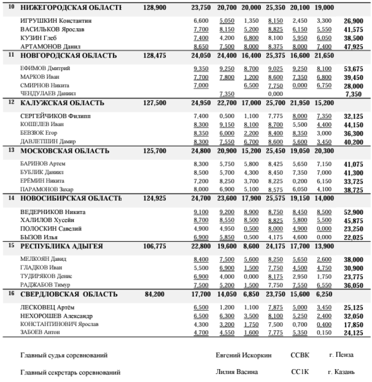 Спортивная гимнастика - Пенза командное - юниоры 14-17 лет юноши 12-13 лет - юноши квалификация2