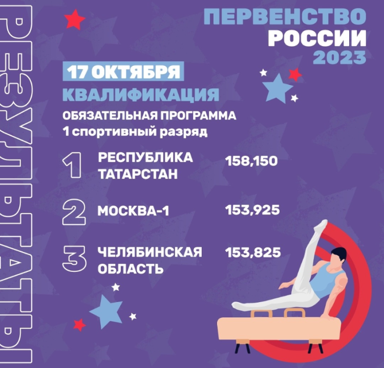 Спортивная гимнастика - Пенза командное - юниоры 14-17 лет юноши 12-13 лет - юноши квалификация картинка