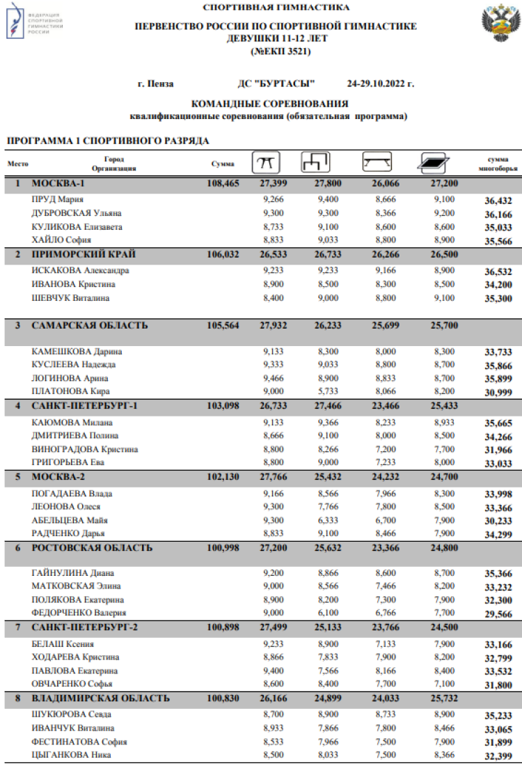 Спортивная гимнастика - Пенза командные девушки 11-12 лет - квалификация итоги1
