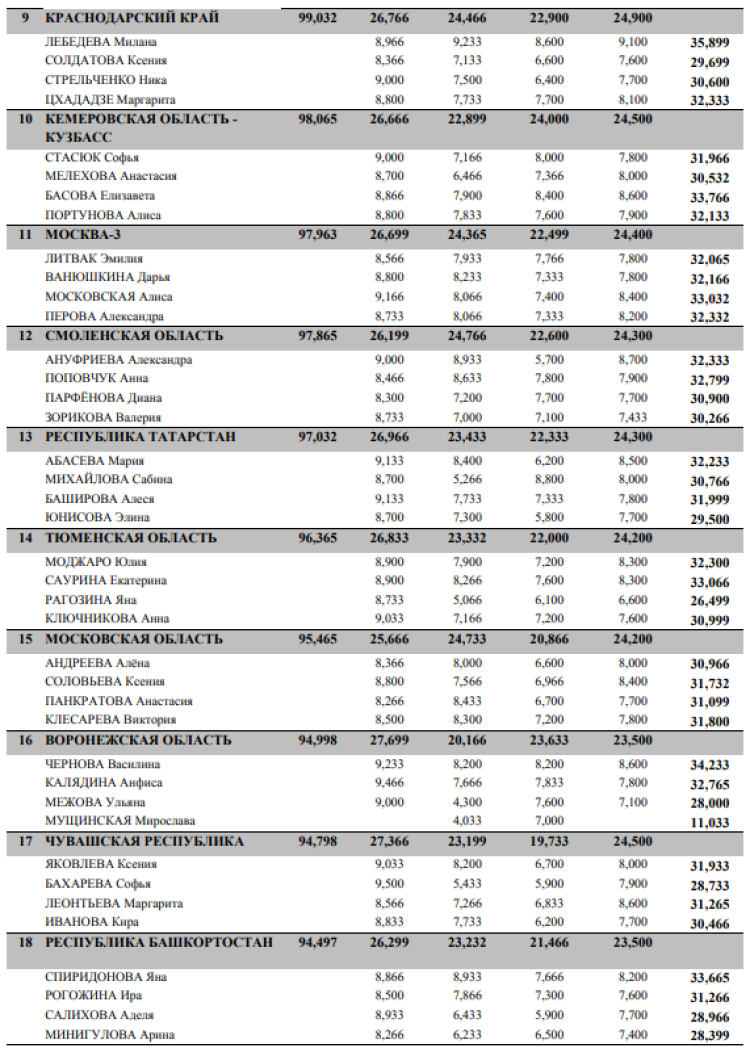 Спортивная гимнастика - Пенза командные девушки 11-12 лет - квалификация итоги2