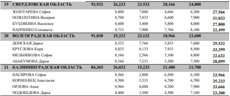 Спортивная гимнастика - Пенза командные девушки 11-12 лет - квалификация итоги3