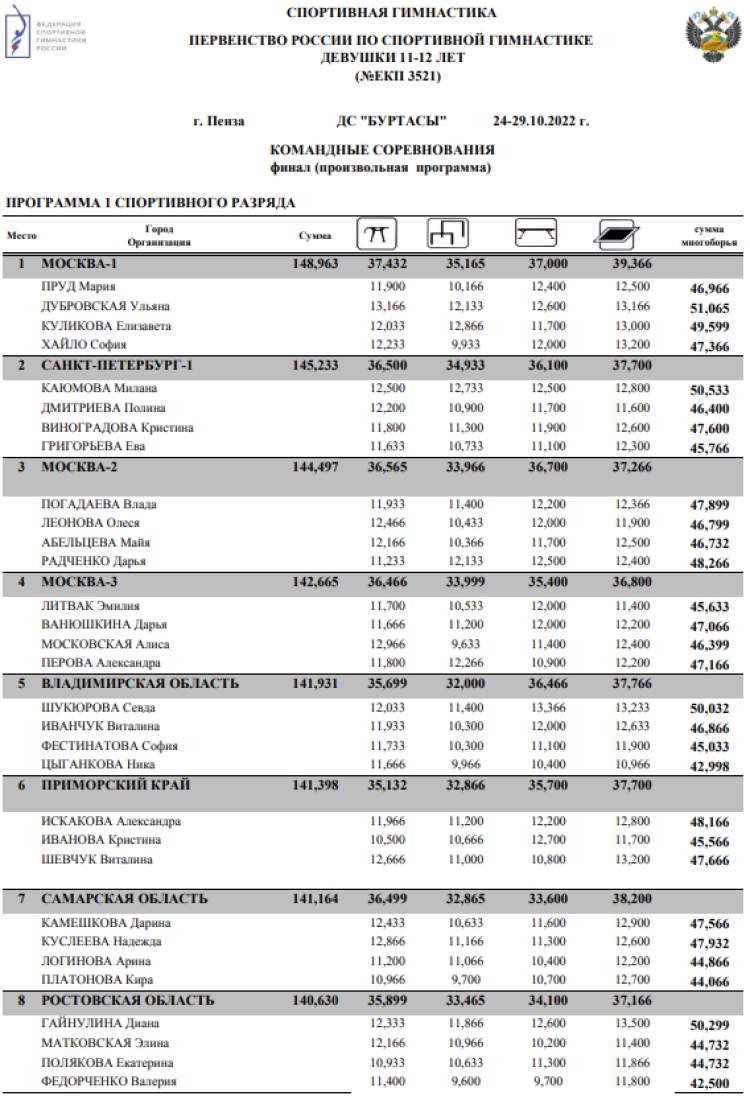 Спортивная гимнастика - Пенза командные девушки 11-12 лет - произвольная итоги1