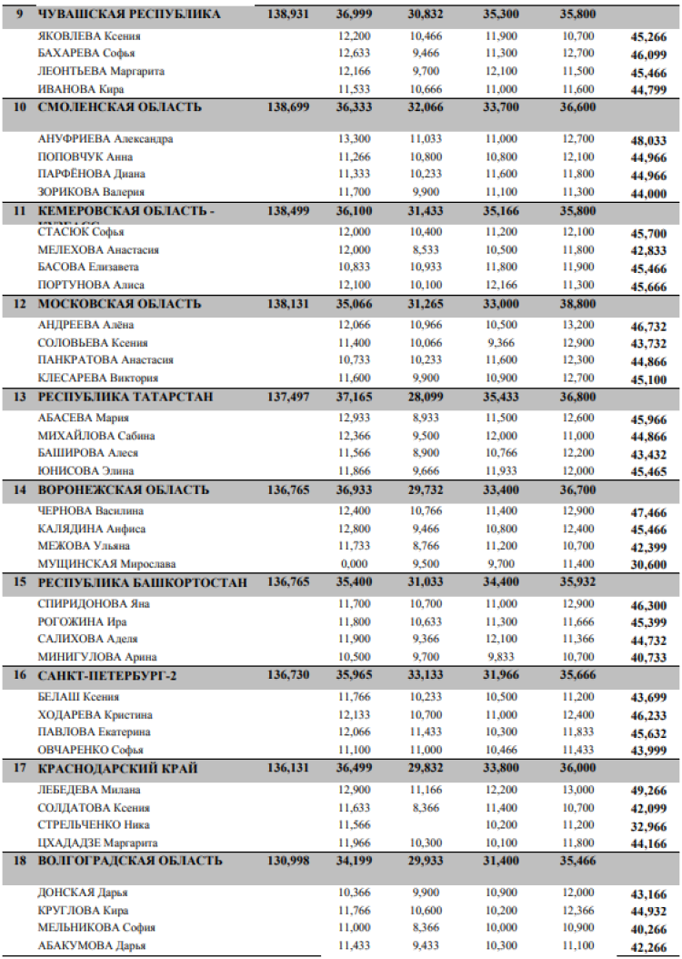 Спортивная гимнастика - Пенза командные девушки 11-12 лет - произвольная итоги2