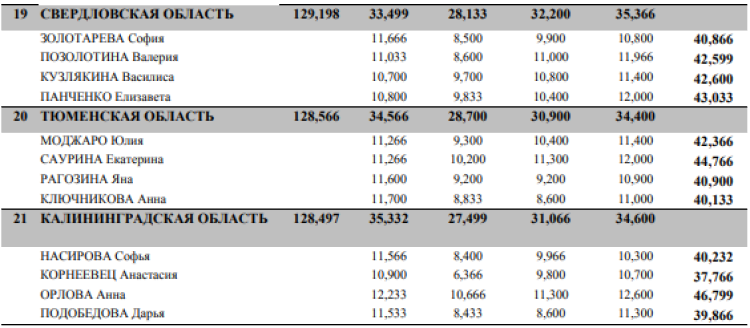 Спортивная гимнастика - Пенза командные девушки 11-12 лет - произвольная итоги3