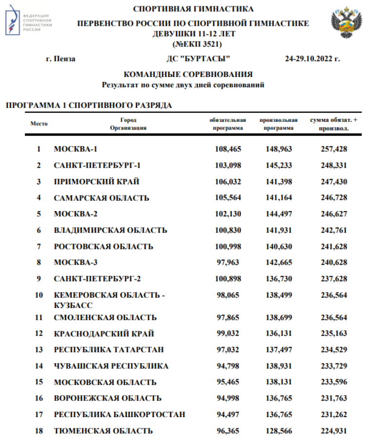Спортивная гимнастика - Пенза командные девушки 11-12 лет - сумма двух программ1