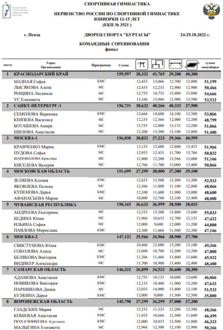 Спортивная гимнастика - Пенза командные юниорки 13-15 лет - финал1