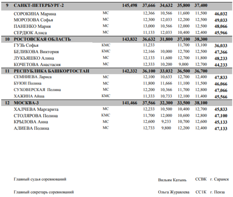 Спортивная гимнастика - Пенза командные - юниорки 13-15 лет - финал2