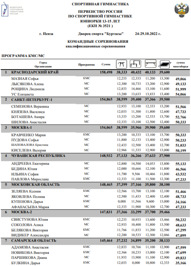 Спортивная гимнастика - Пенза командные юниорки 13-15 лет - квалификация итоги1
