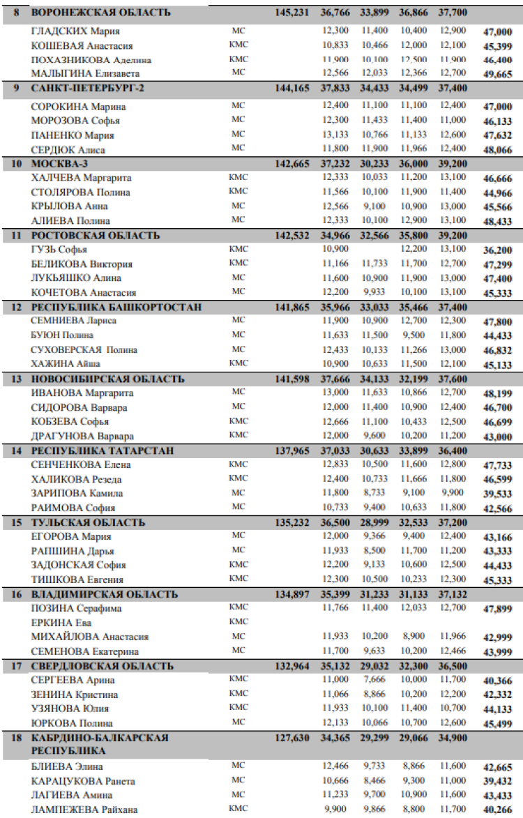 Спортивная гимнастика - Пенза командные юниорки 13-15 лет - квалификация итоги2
