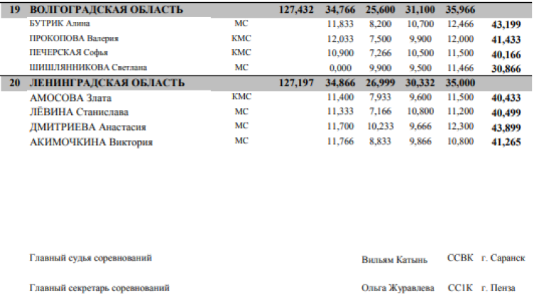 Спортивная гимнастика - Пенза командные юниорки 13-15 лет - квалификация итоги3