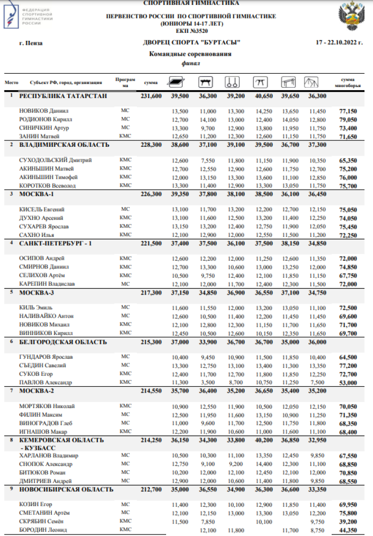 Спортивная гимнастика - Пенза командные - юниоры 14-17 лет - итоги1